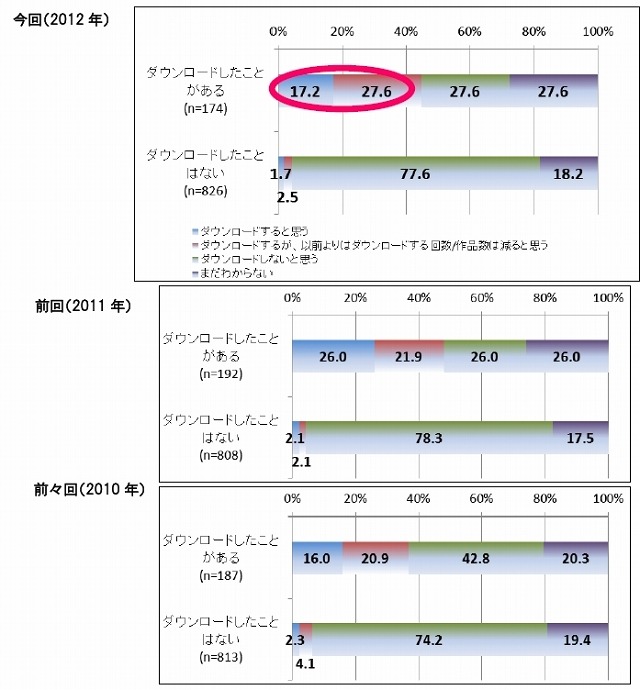 違法ダウンロード経験別：今後、違法配信をダウンロードすると思いますか