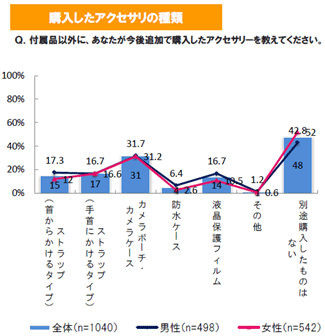 購入したアクセサリの種類（コンパクトデジタルカメラ）