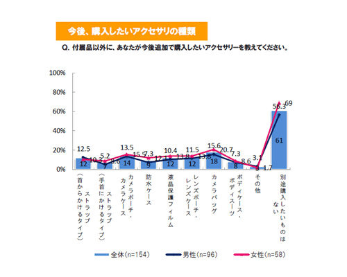今後購入したいアクセサリの種類（デジタル一眼レフカメラ）