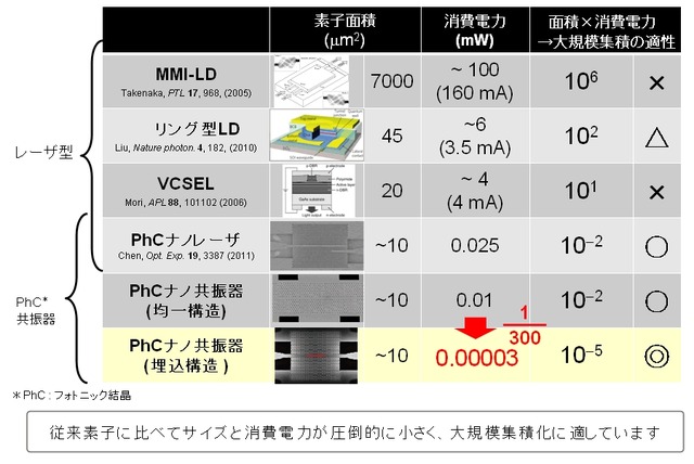 従来の光メモリとの消費電力・サイズの比較