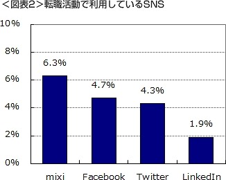 転職活動で利用しているSNS