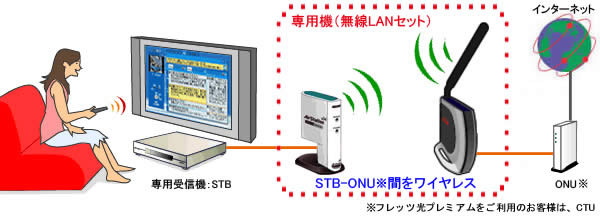 接続の様子