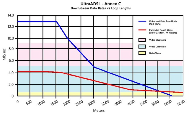 アナログデバイセズ、1.5kmオーバーで12.8MbpsのADSL技術を開発