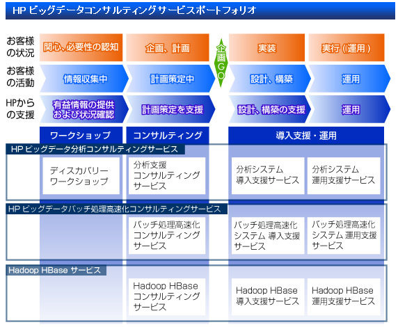 日本HP コンサルテイングサービスのポートフォリオ