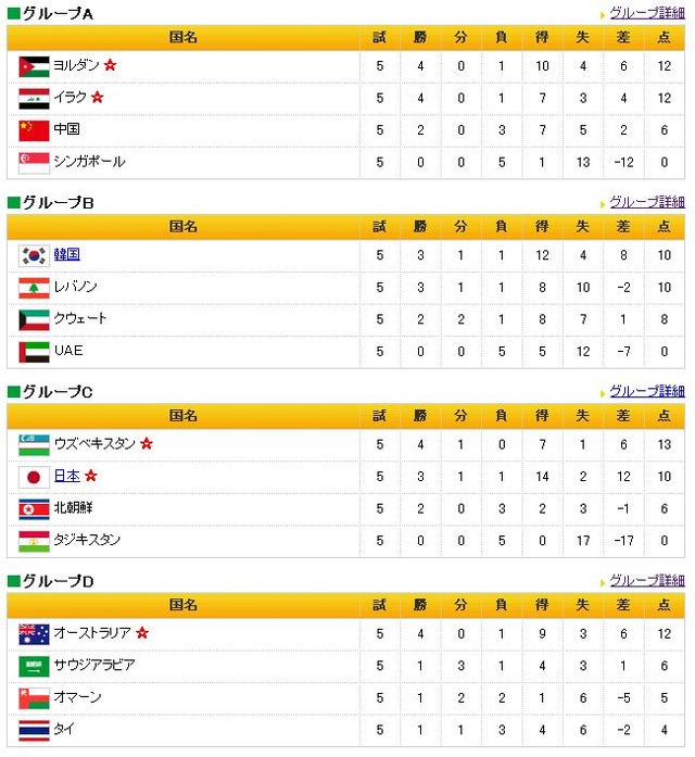 SportsNaviのアジア3次予選ページ。韓国、サウジアラビアなどがまだ突破を決めていない