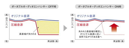 「ポータブルオーディオエンハンサーのイメージ図」