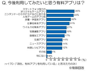 今後利用してみたい有料アプリは？