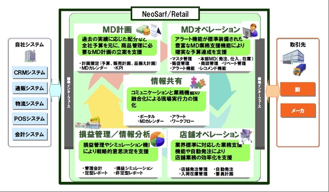 「NeoSarf/Retail」の概要