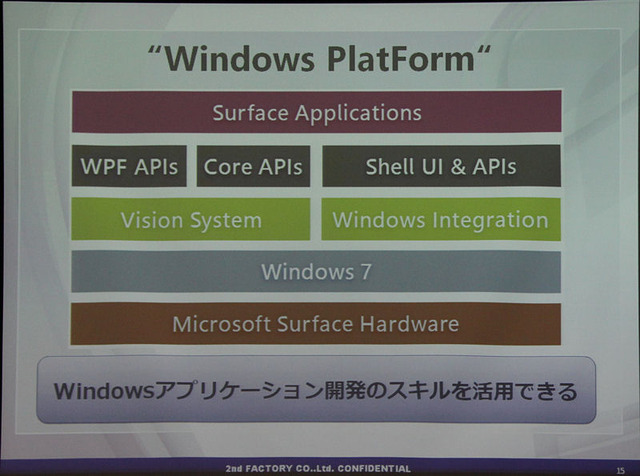 システムはWindows 7をベースにWPFによってリッチなアプリを開発できる