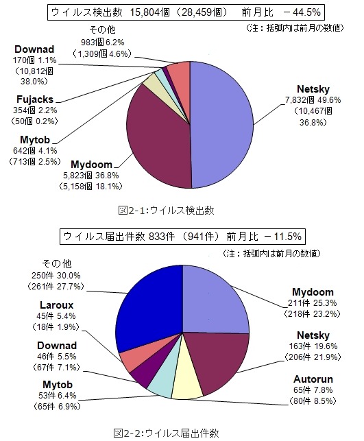 2月のウイルス検出数とウイルス届出件数