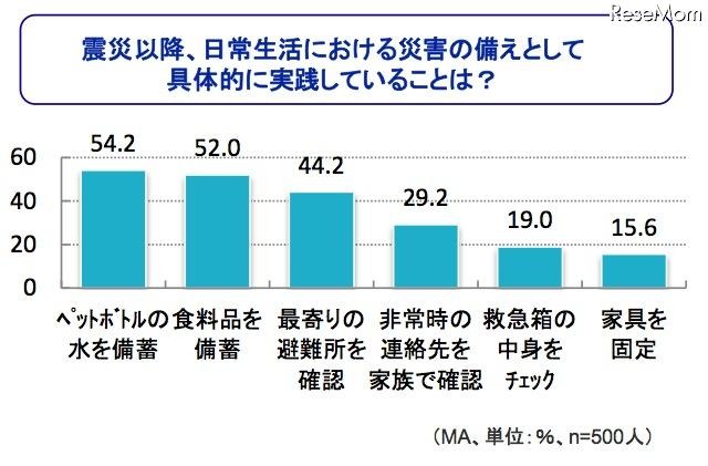 震災以降、日常生活における災害の備えとして具体的に実践していることは？