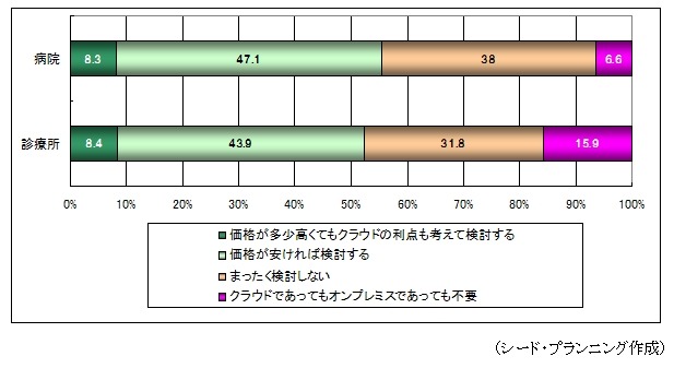 クラウド型電子カルテの導入意向