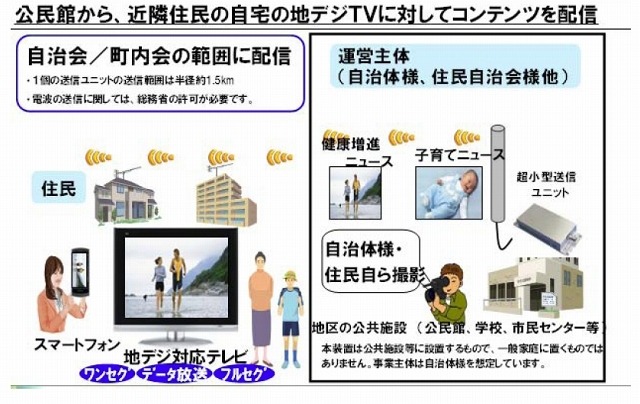 自治会／町内会等での導入イメージ図（電波で配信）