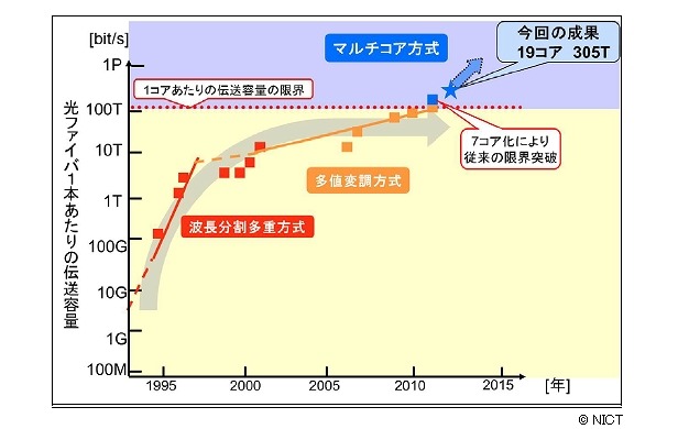 近年の光ファイバ通信技術の進展