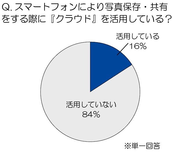 スマートフォンにより写真保存・共有をする際に『クラウド』を活用していますか？