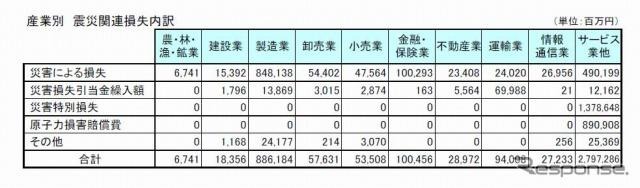 産業別　震災関連損失内訳