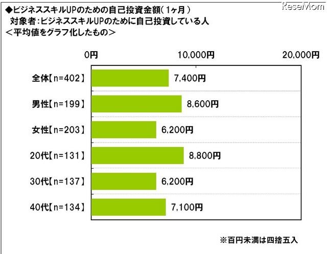 自己投資金額（平均値）