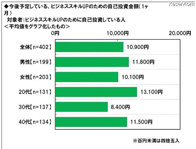 今後予定している自己投資金額（平均値）