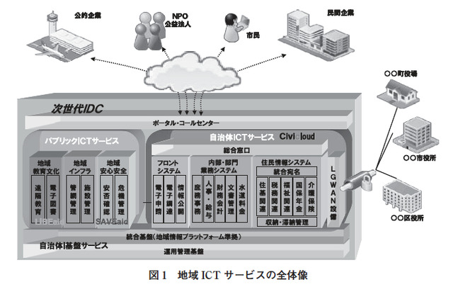 図1　地域ICTサービスの全体像