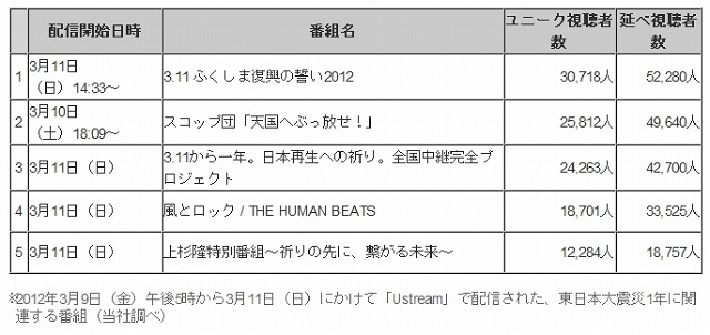 ユニーク視聴者数上位5番組