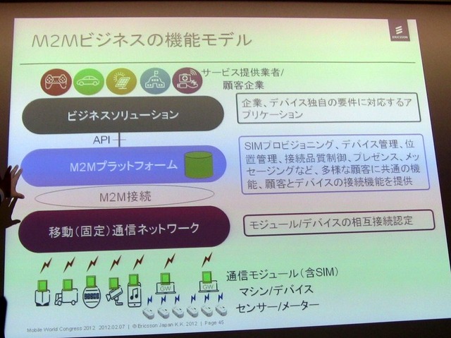 M2Mビジネスの機能モデル