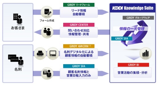 「KDDI Knowledge Suite」の概要