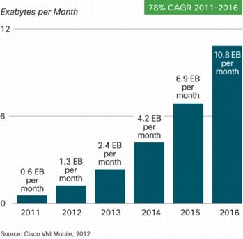 シスコは 2016 年までにモバイル データ トラフィックが 10.8 エクサバイト/月になると予測