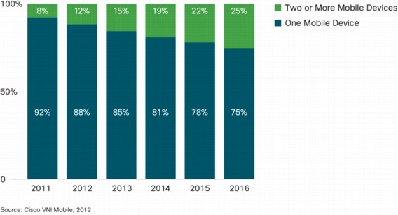 2016 年までにモバイル ユーザの 25 % がモバイル接続されているデバイスを 2 台以上所有する見込み