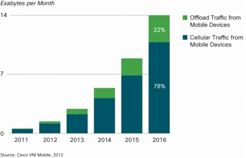 2016 年にはモバイル データ トラフィック全体の 22 % がオフロードされる見込み