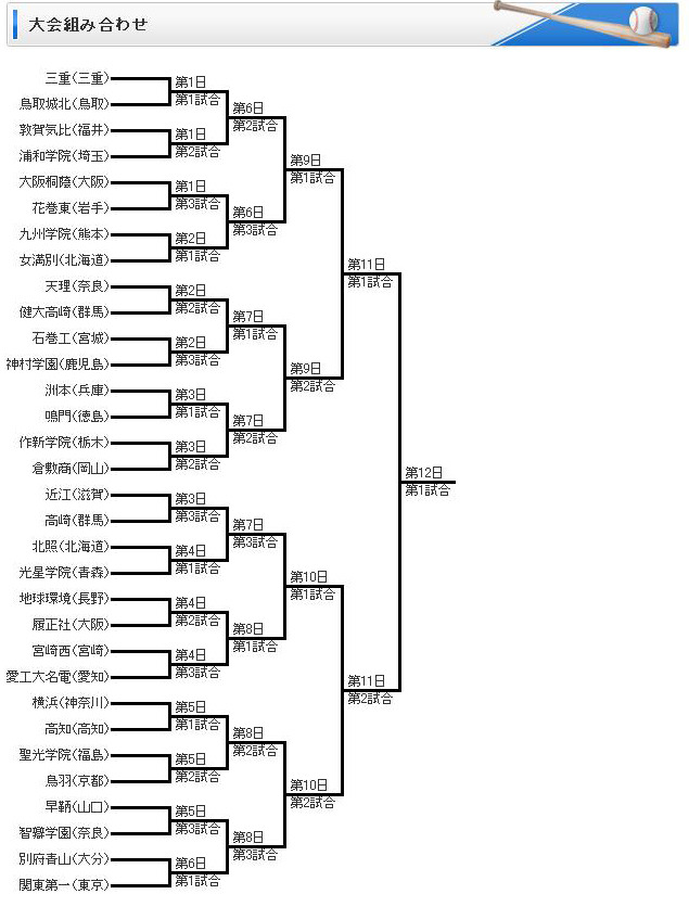 第84回選抜高校野球大会の組み合わせ