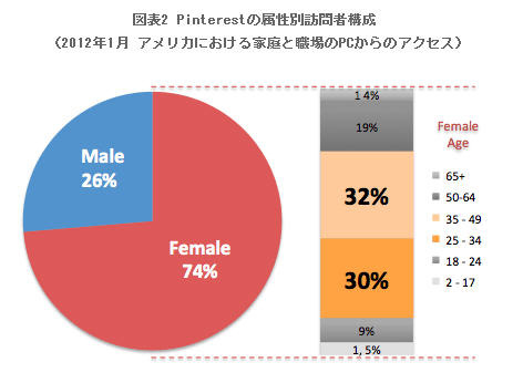 訪問者の男女比率と年齢分布