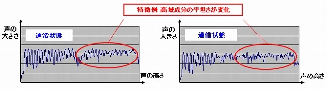 声の高さと大きさの変化の例