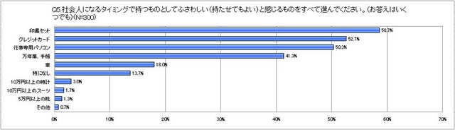 「新社会人になるタイミングで持つものとしてふさわしい（持たせてもよい）ものは何か」