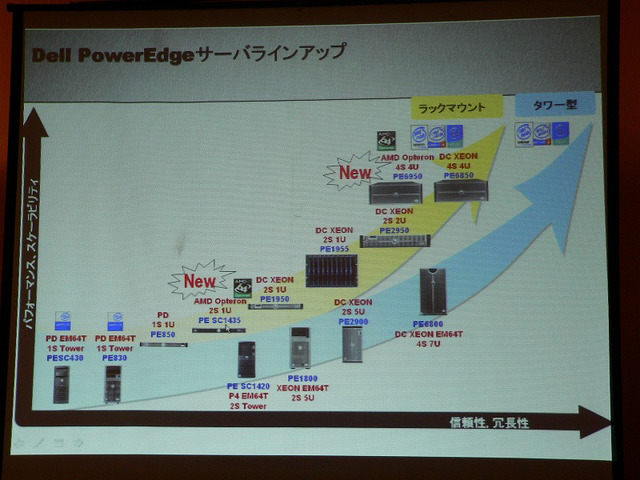 PowerEdgeのサーバラインアップ