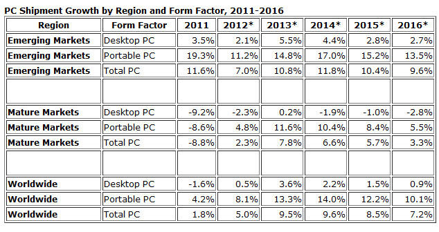 パソコン市場の成長率