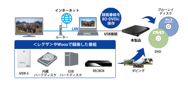 テレビやパソコンとネットワークでつながり録画番組をBlu-rayディスクにダビングできるイメージ