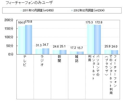 メディア接触状況（フィーチャーフォンユーザ）