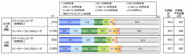 有料アプリ/コンテンツ利用金額