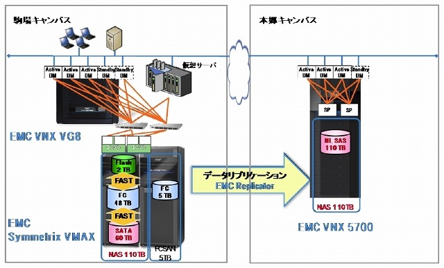 東京大学情報基盤センターの基盤ストレージの構成イメージ