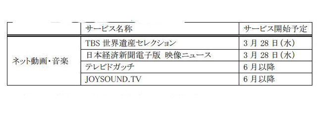 対応するおもなネットテレビ機能・サービス開始時期一覧