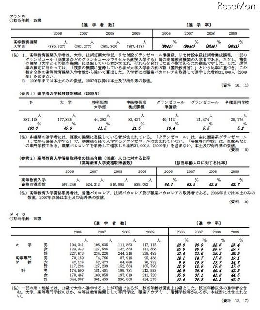 高等教育への進学率（フランス・ドイツ）