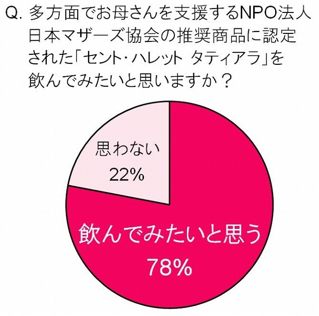 NPO法人日本マザーズ協会の推奨商品に認定された「セント・ハレット　タティアラ」を飲んでみたいと思いますか？