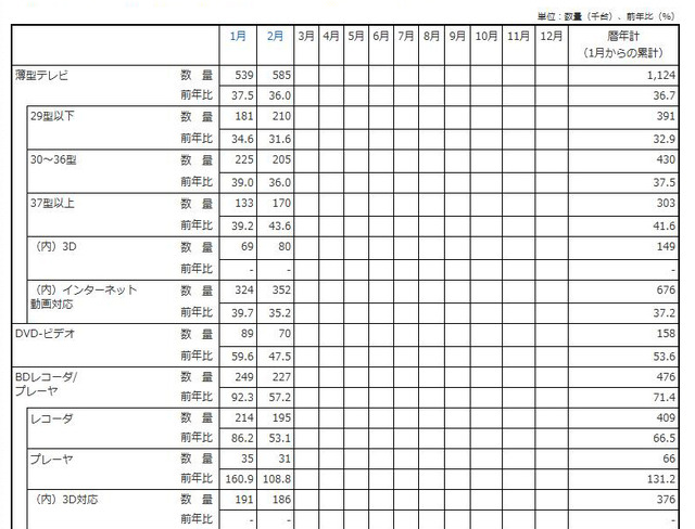 「薄型テレビ・DVD-ビデオ・BDレコーダー/プレーヤーの2012年の国内出荷金額の推移/表」（JEITA調べ）
