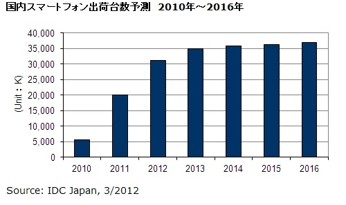 国内スマートフォン出荷台数予測　2010年～2016年