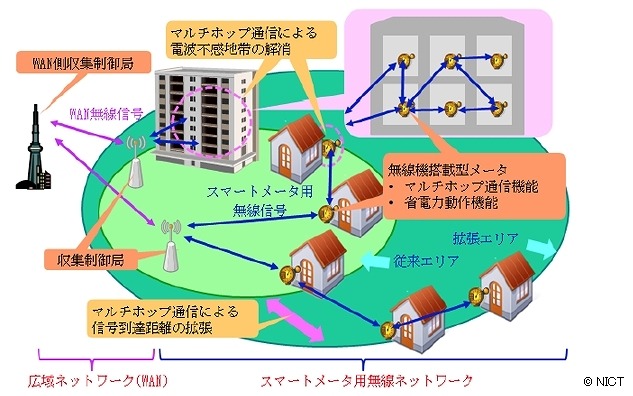 ガス･電気･水道メータへの適用イメージ