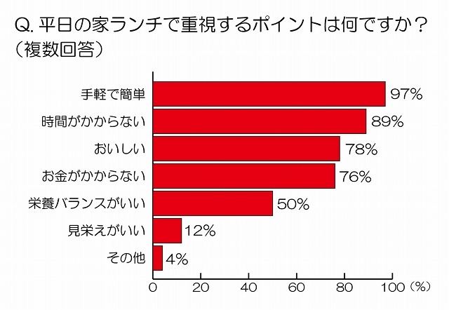 平日の家ランチで重視するポイント