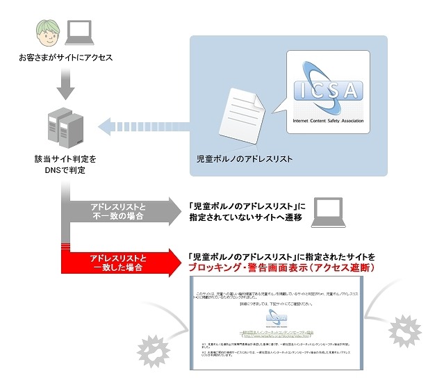 ブロッキングの仕組み