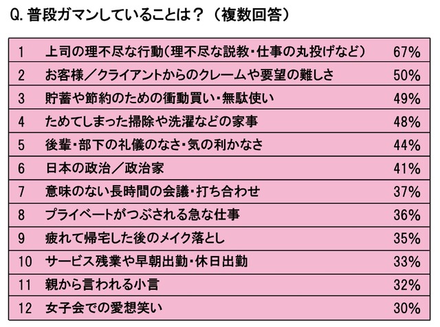 普段ガマンしていることは？