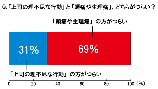 上司の理不尽な行動と頭痛・生理痛、どちらがつらい？