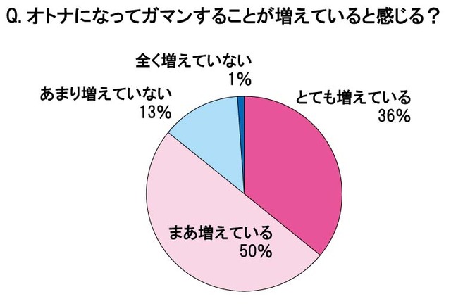 オトナになってガマンすることが増えていると感じる？